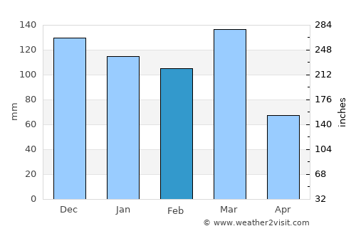 La Francia average rain in February