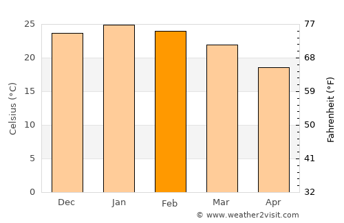 La Francia average temperature in February