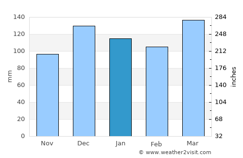 La Francia average rain in January