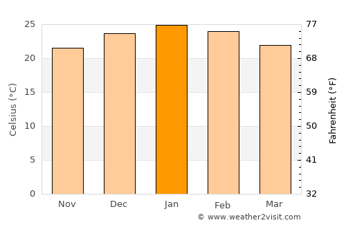 La Francia average temperature in January