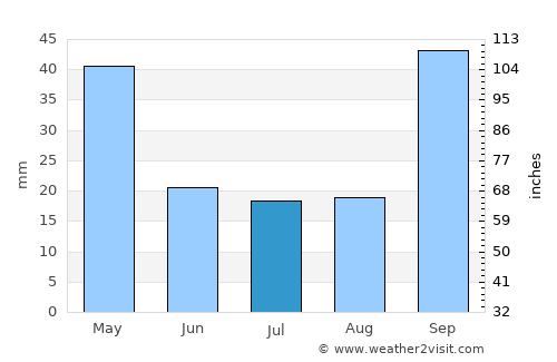 La Francia average rain in July