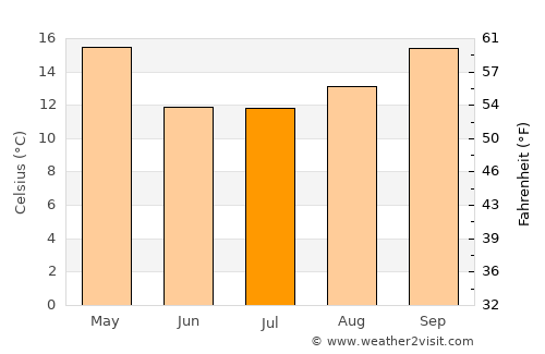 La Francia average temperature in July