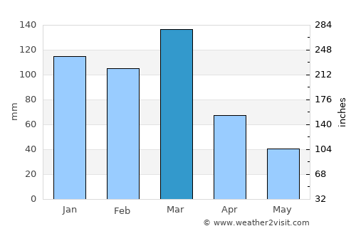La Francia average rain in March