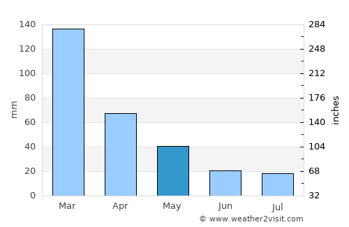 La Francia average rain in May