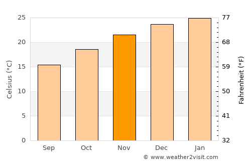 La Francia average temperature in November