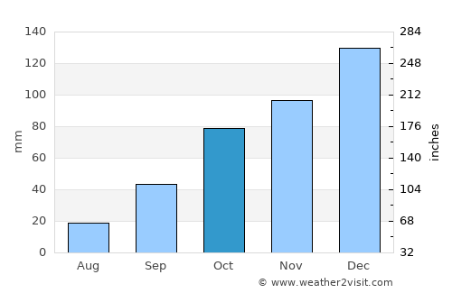 La Francia average rain in October