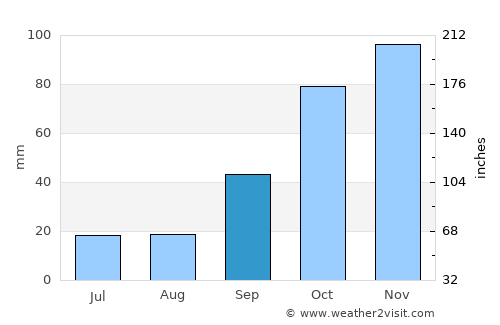 La Francia average rain in September