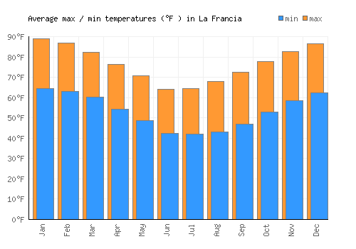La Francia average minimum / maximum temperatures (Fahrenheit)