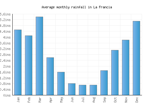 La Francia monthly rainfall chart (inches)
