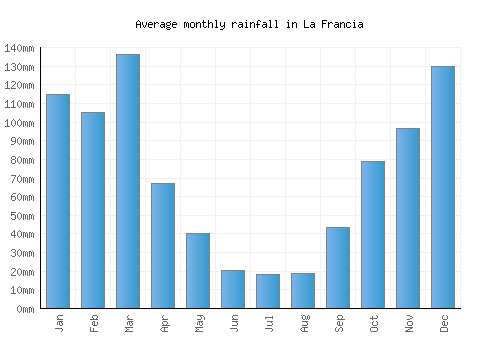 La Francia monthly rainfall chart (mm)