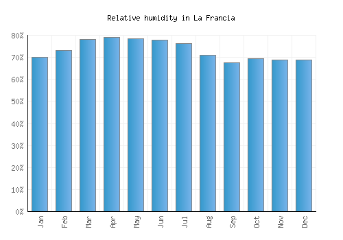 La Francia relative humidity averages