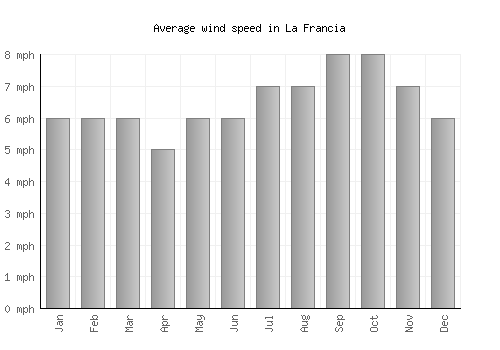 La Francia average winspeed by month (mph)