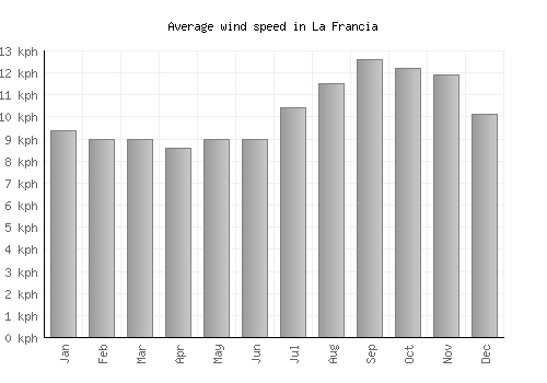 La Francia average winspeed by month (km/h)