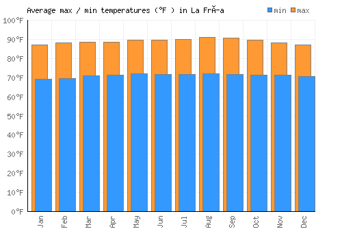 La Fría average minimum / maximum temperatures (Fahrenheit)