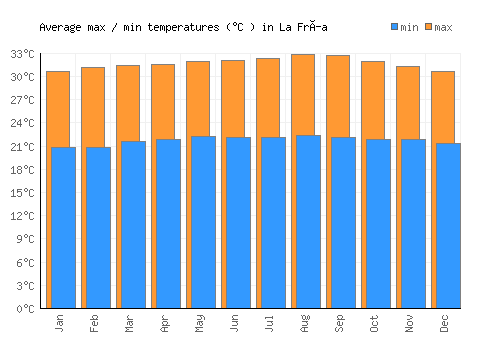 La Fría average minimum / maximum temperatures (Celsius)