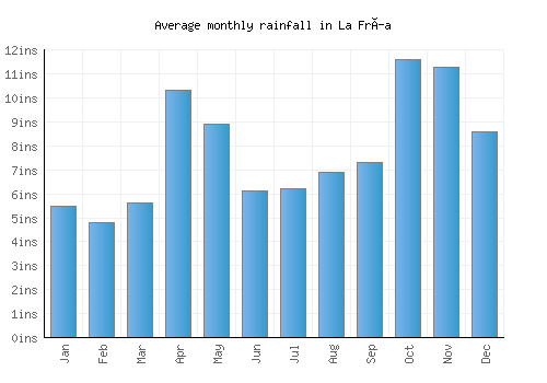 La Fría monthly rainfall chart (inches)