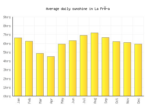 La Fría average daily sunshine chart