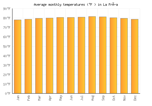 La Fría average temperature chart (Fahrenheit)