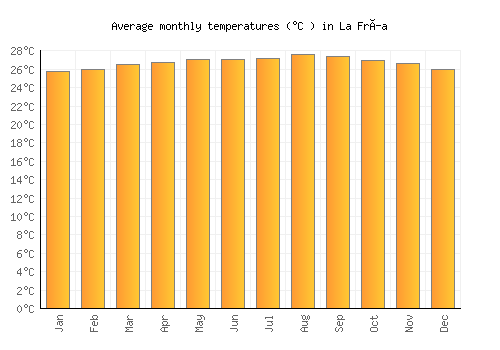 La Fría average temperature chart (Celsius)