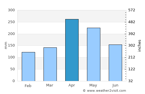La Fría average rain in April