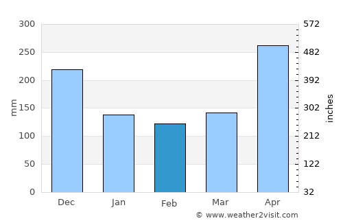 La Fría average rain in February