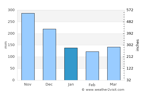 La Fría average rain in January