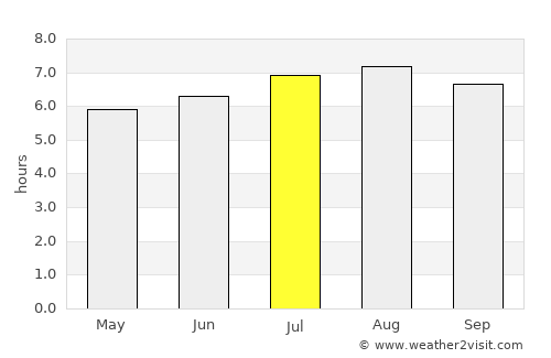 La Fría average rain in July