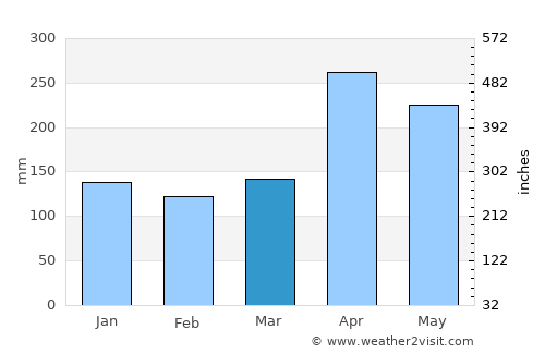 La Fría average rain in March