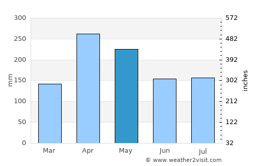 La Fría average rain in May