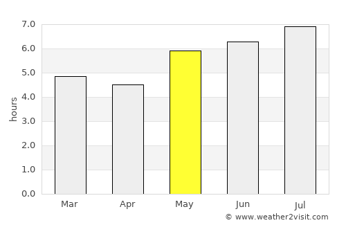 La Fría average rain in May