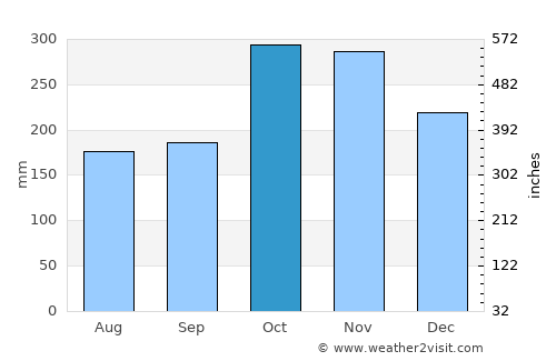 La Fría average rain in October