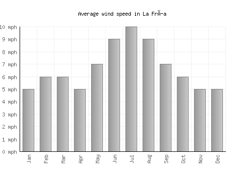 La Fría average winspeed by month (mph)