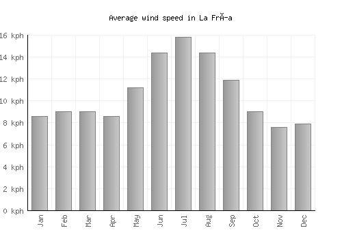 La Fría average winspeed by month (km/h)
