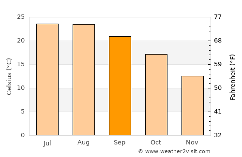 La Garde average temperature in September