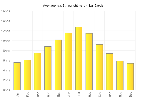 La Garde average daily sunshine chart