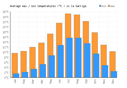 la Garriga average minimum / maximum temperatures (Celsius)
