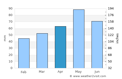 la Garriga average rain in April