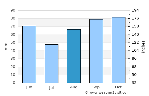 la Garriga average rain in August