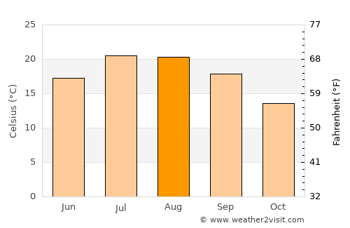la Garriga average temperature in August