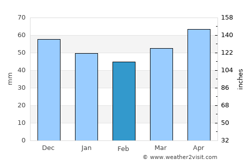 la Garriga average rain in February