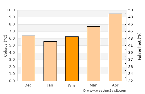 la Garriga average temperature in February