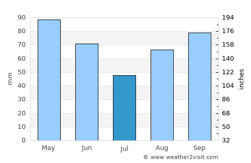 la Garriga average rain in July