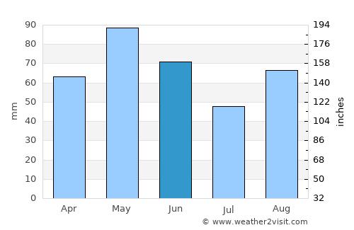 la Garriga average rain in June
