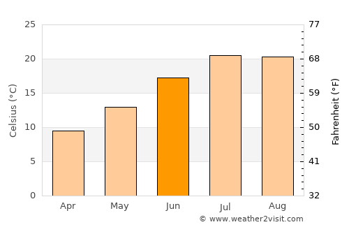 la Garriga average temperature in June