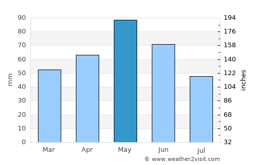 la Garriga average rain in May