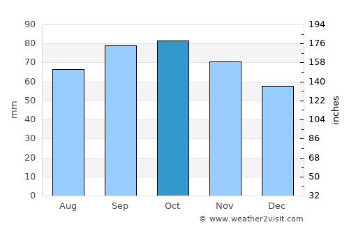 la Garriga average rain in October
