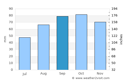 la Garriga average rain in September