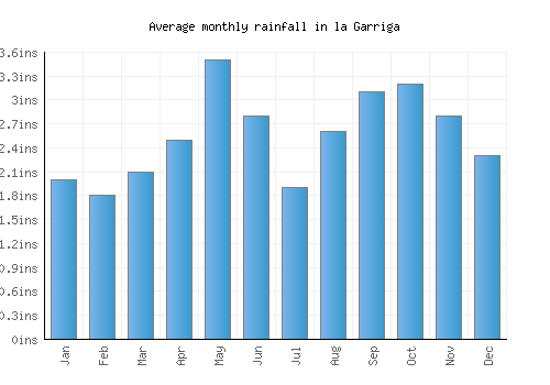 la Garriga monthly rainfall chart (inches)