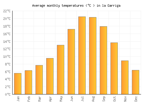 la Garriga average temperature chart (Celsius)