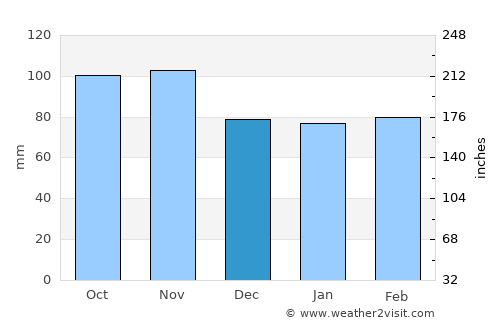 La Gaude average rain in December